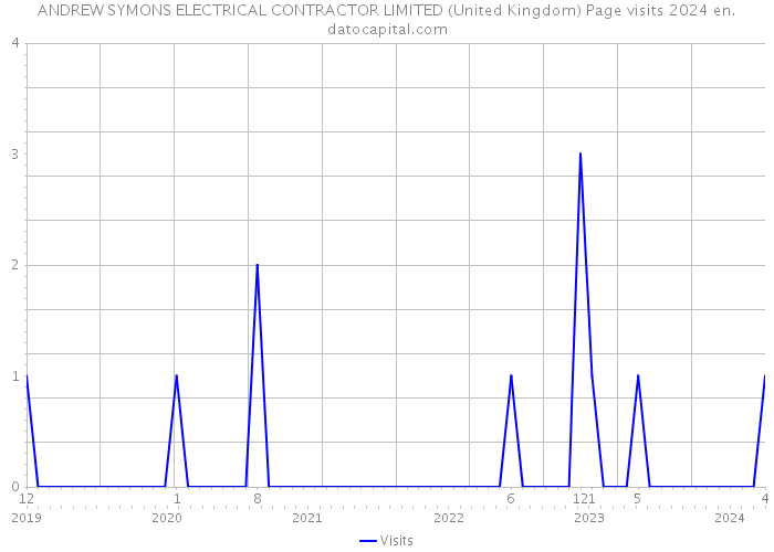 ANDREW SYMONS ELECTRICAL CONTRACTOR LIMITED (United Kingdom) Page visits 2024 