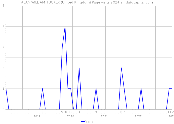 ALAN WILLIAM TUCKER (United Kingdom) Page visits 2024 