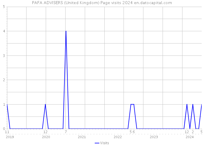PAFA ADVISERS (United Kingdom) Page visits 2024 
