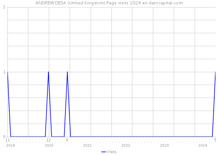 ANDREW DESA (United Kingdom) Page visits 2024 