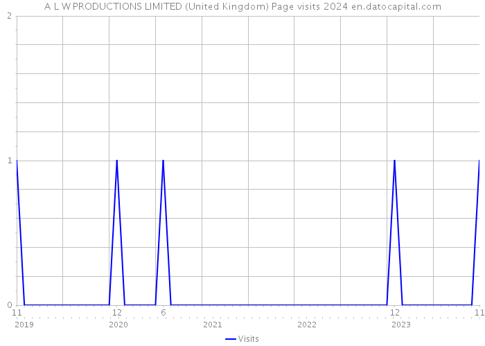 A L W PRODUCTIONS LIMITED (United Kingdom) Page visits 2024 