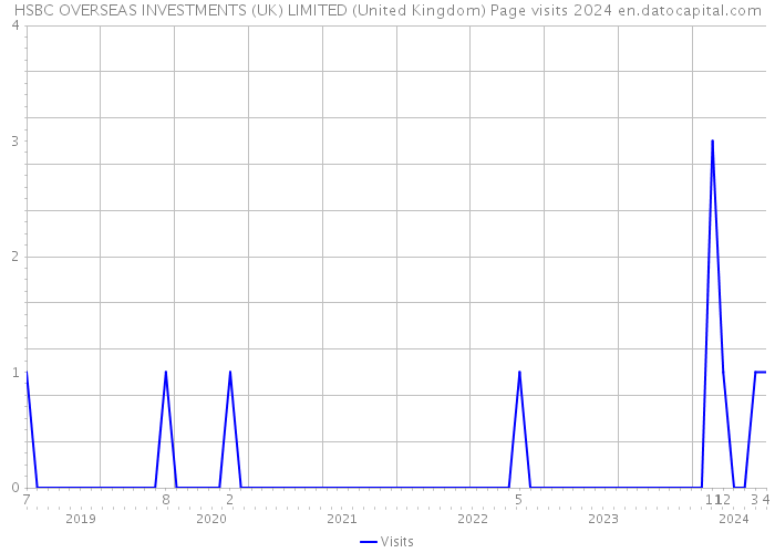 HSBC OVERSEAS INVESTMENTS (UK) LIMITED (United Kingdom) Page visits 2024 