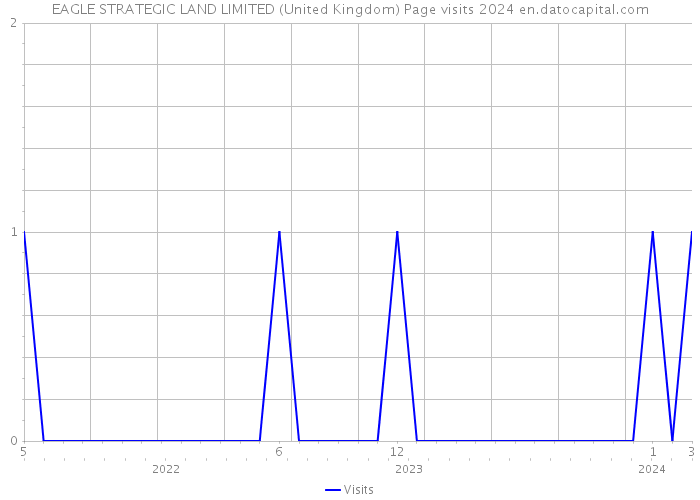 EAGLE STRATEGIC LAND LIMITED (United Kingdom) Page visits 2024 
