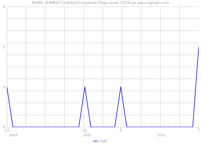 MARK SUMRAY (United Kingdom) Page visits 2024 