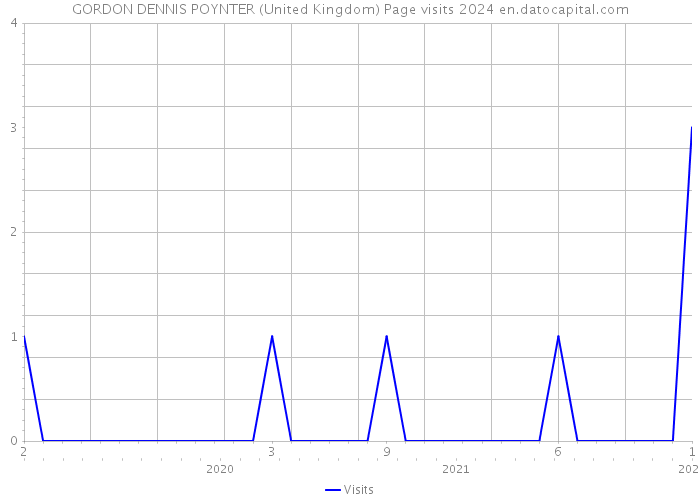 GORDON DENNIS POYNTER (United Kingdom) Page visits 2024 