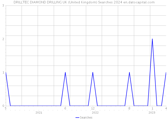 DRILLTEC DIAMOND DRILLING UK (United Kingdom) Searches 2024 