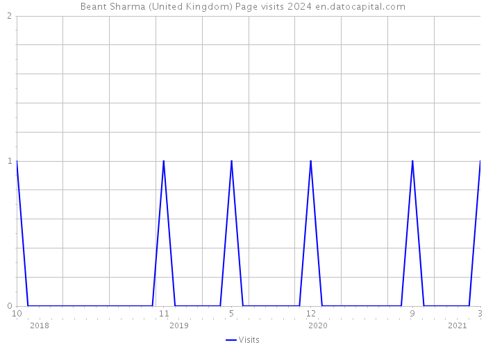 Beant Sharma (United Kingdom) Page visits 2024 