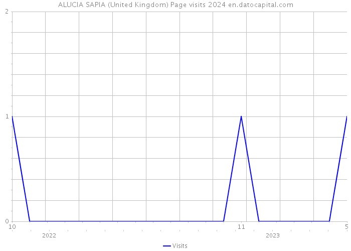 ALUCIA SAPIA (United Kingdom) Page visits 2024 
