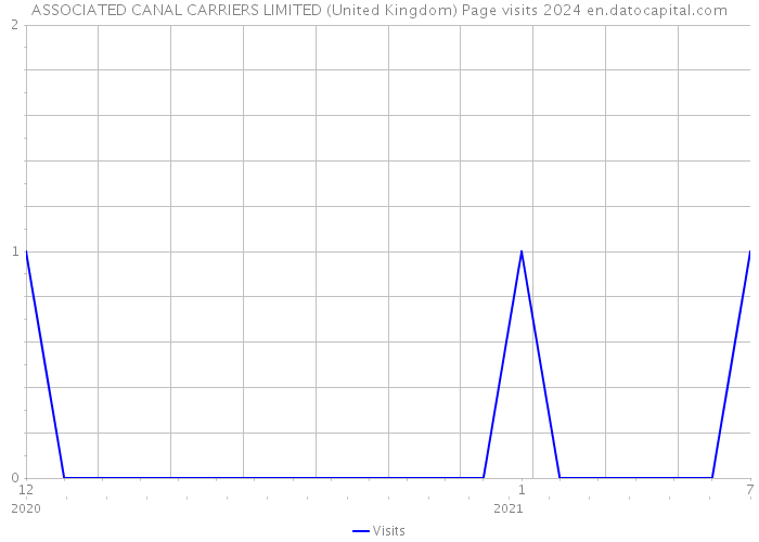 ASSOCIATED CANAL CARRIERS LIMITED (United Kingdom) Page visits 2024 