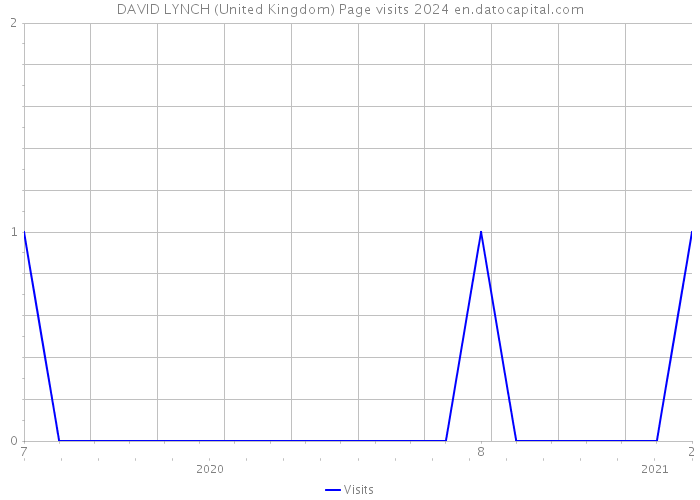 DAVID LYNCH (United Kingdom) Page visits 2024 