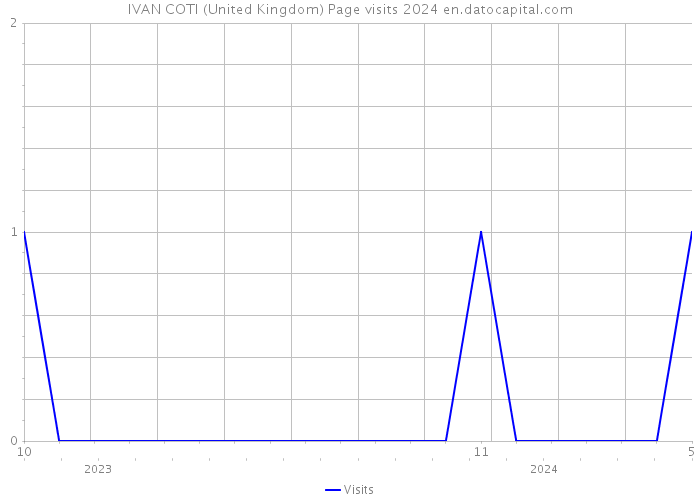 IVAN COTI (United Kingdom) Page visits 2024 