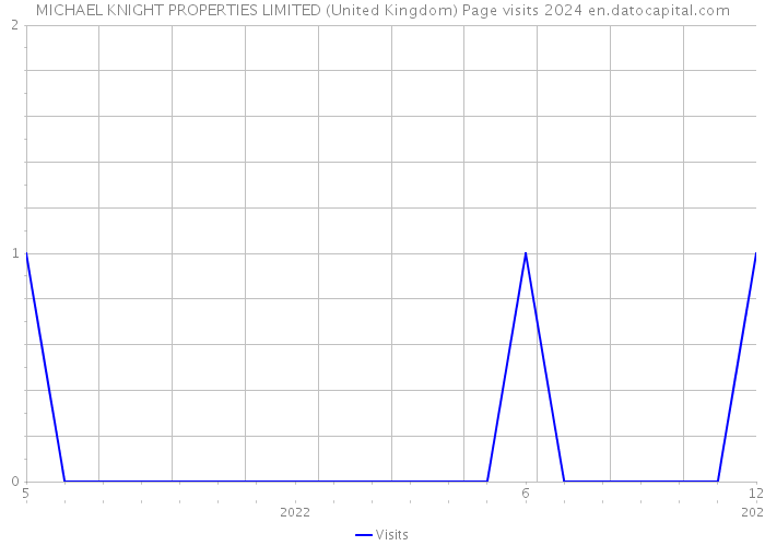 MICHAEL KNIGHT PROPERTIES LIMITED (United Kingdom) Page visits 2024 