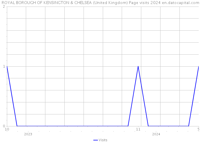 ROYAL BOROUGH OF KENSINGTON & CHELSEA (United Kingdom) Page visits 2024 