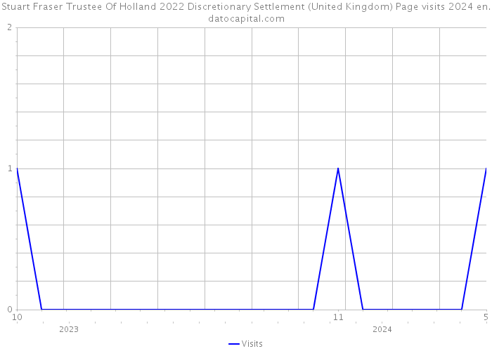 Stuart Fraser Trustee Of Holland 2022 Discretionary Settlement (United Kingdom) Page visits 2024 
