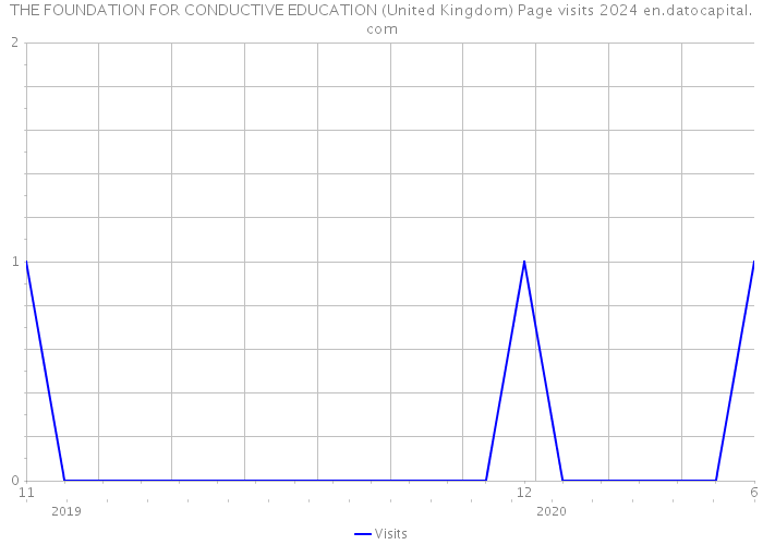 THE FOUNDATION FOR CONDUCTIVE EDUCATION (United Kingdom) Page visits 2024 