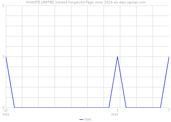 VIVANTE LIMITED (United Kingdom) Page visits 2024 