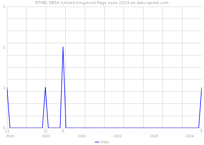 ETHEL DESA (United Kingdom) Page visits 2024 