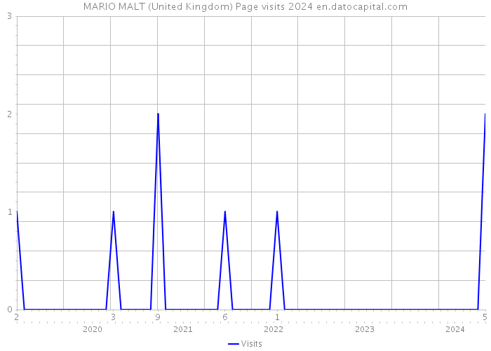 MARIO MALT (United Kingdom) Page visits 2024 
