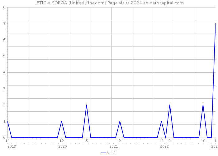 LETICIA SOROA (United Kingdom) Page visits 2024 