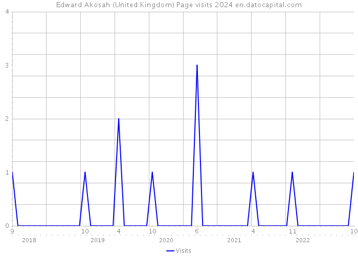 Edward Akosah (United Kingdom) Page visits 2024 