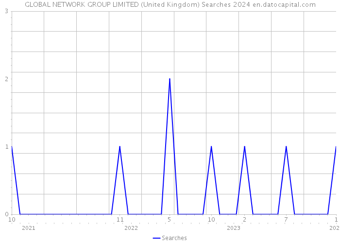 GLOBAL NETWORK GROUP LIMITED (United Kingdom) Searches 2024 