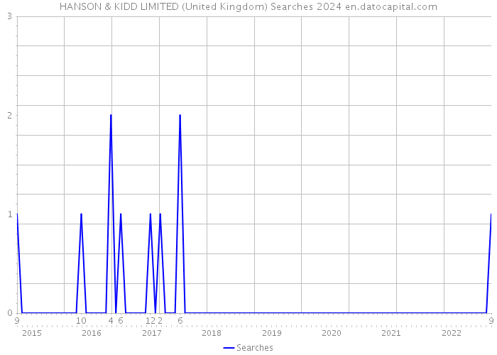 HANSON & KIDD LIMITED (United Kingdom) Searches 2024 
