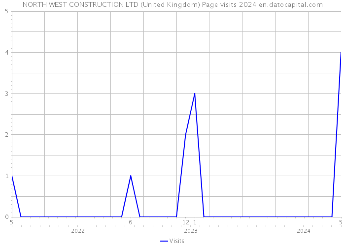 NORTH WEST CONSTRUCTION LTD (United Kingdom) Page visits 2024 