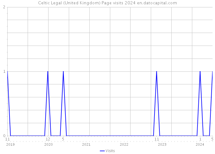 Celtic Legal (United Kingdom) Page visits 2024 