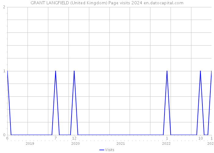 GRANT LANGFIELD (United Kingdom) Page visits 2024 