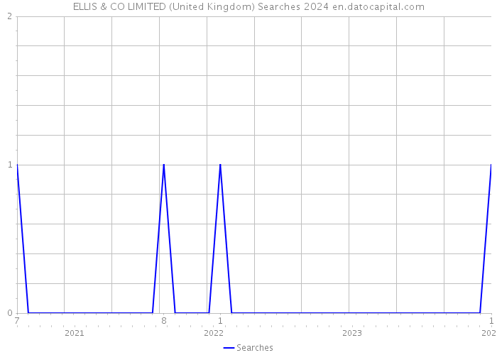 ELLIS & CO LIMITED (United Kingdom) Searches 2024 