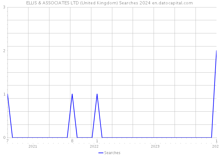 ELLIS & ASSOCIATES LTD (United Kingdom) Searches 2024 