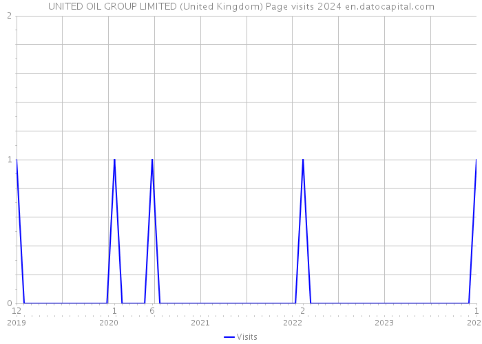 UNITED OIL GROUP LIMITED (United Kingdom) Page visits 2024 