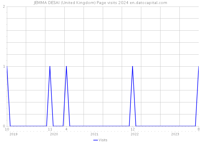 JEMMA DESAI (United Kingdom) Page visits 2024 