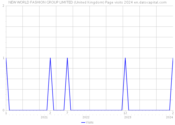 NEW WORLD FASHION GROUP LIMITED (United Kingdom) Page visits 2024 