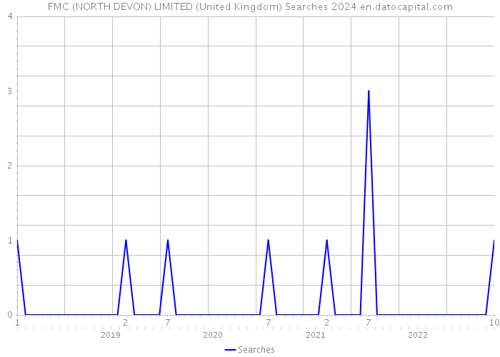 FMC (NORTH DEVON) LIMITED (United Kingdom) Searches 2024 