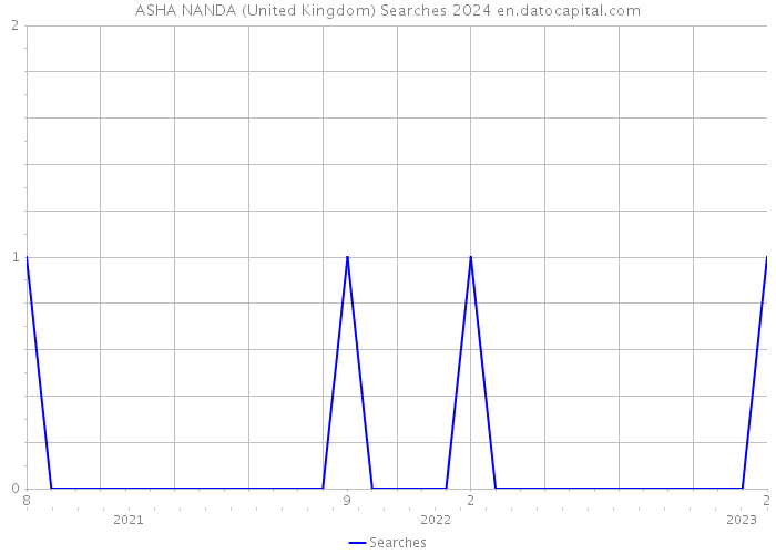 ASHA NANDA (United Kingdom) Searches 2024 