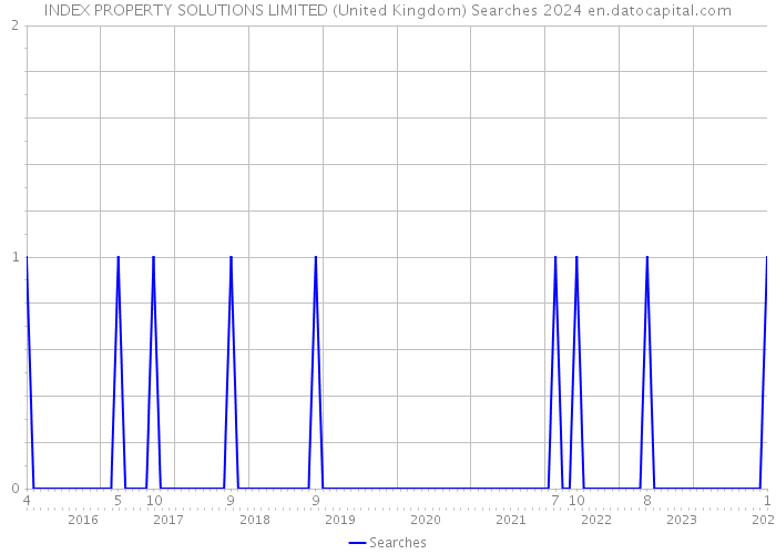 INDEX PROPERTY SOLUTIONS LIMITED (United Kingdom) Searches 2024 