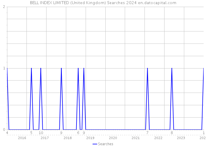 BELL INDEX LIMITED (United Kingdom) Searches 2024 