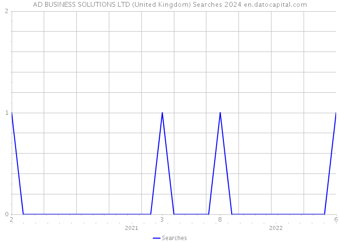 AD BUSINESS SOLUTIONS LTD (United Kingdom) Searches 2024 