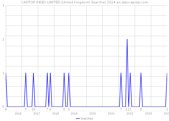 CANTOR INDEX LIMITED (United Kingdom) Searches 2024 