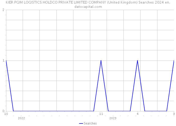 KIER PGIM LOGISTICS HOLDCO PRIVATE LIMITED COMPANY (United Kingdom) Searches 2024 