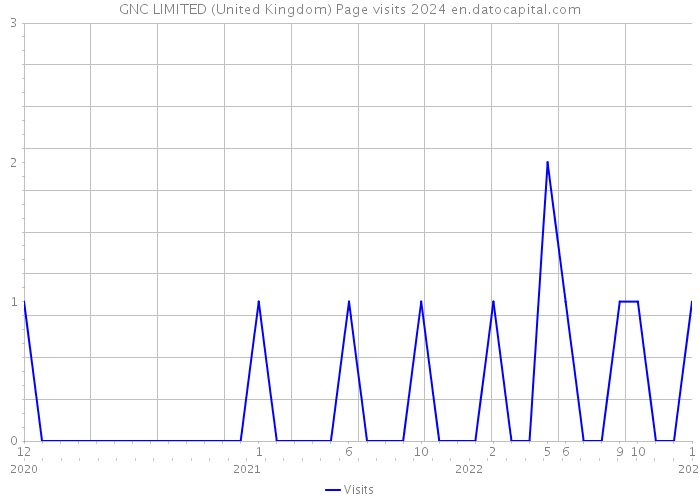 GNC LIMITED (United Kingdom) Page visits 2024 