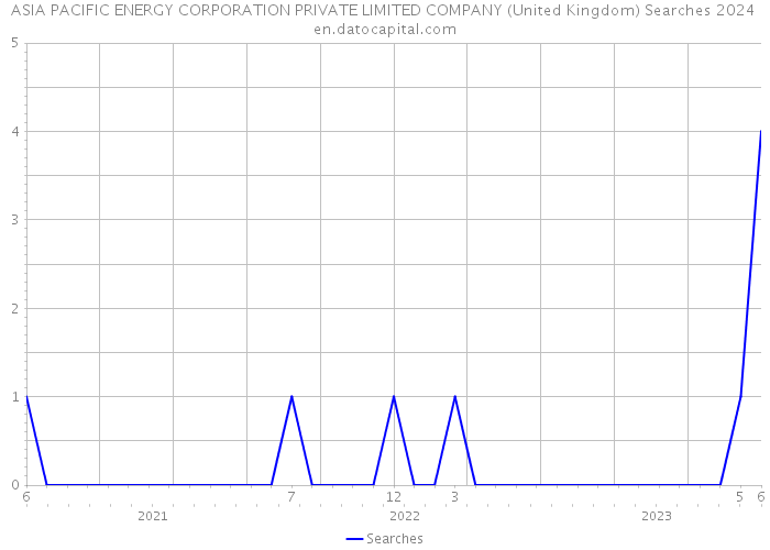 ASIA PACIFIC ENERGY CORPORATION PRIVATE LIMITED COMPANY (United Kingdom) Searches 2024 