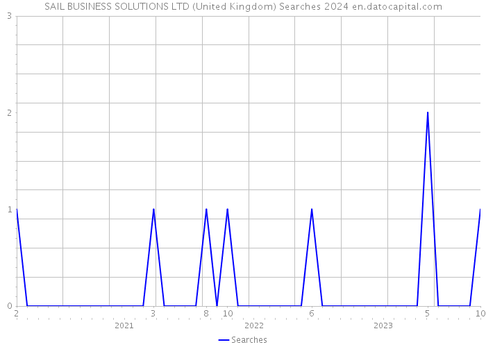SAIL BUSINESS SOLUTIONS LTD (United Kingdom) Searches 2024 