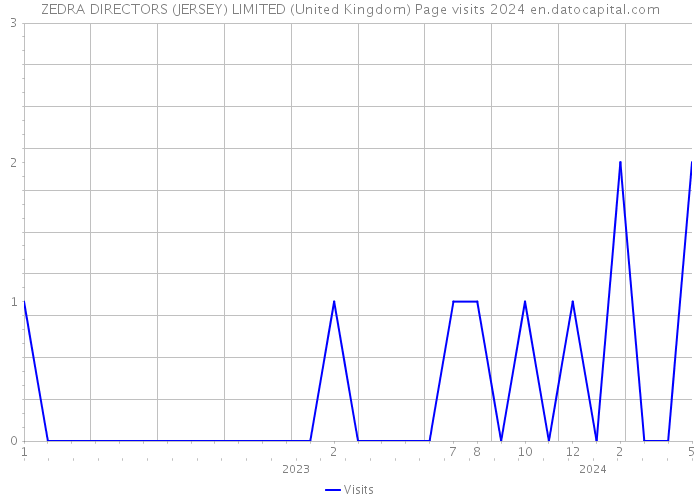 ZEDRA DIRECTORS (JERSEY) LIMITED (United Kingdom) Page visits 2024 