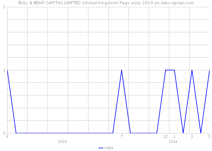 BULL & BEAR CAPITAL LIMITED (United Kingdom) Page visits 2024 