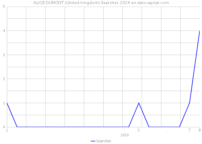 ALICE DUMONT (United Kingdom) Searches 2024 