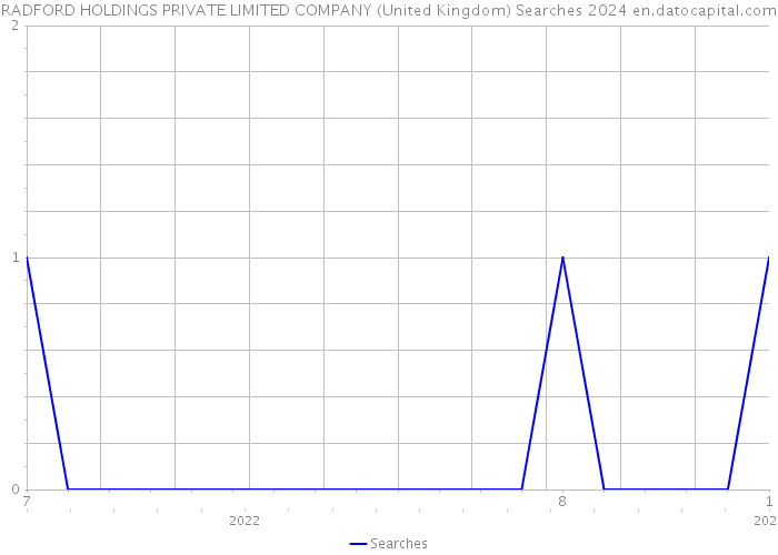 RADFORD HOLDINGS PRIVATE LIMITED COMPANY (United Kingdom) Searches 2024 