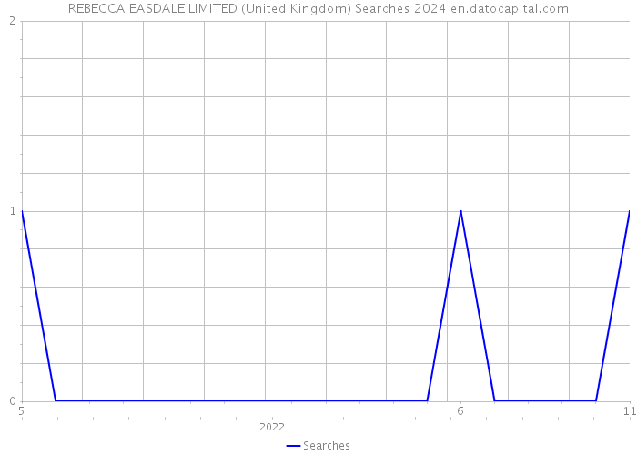 REBECCA EASDALE LIMITED (United Kingdom) Searches 2024 