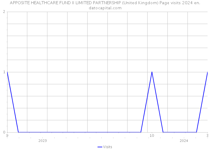 APPOSITE HEALTHCARE FUND II LIMITED PARTNERSHIP (United Kingdom) Page visits 2024 